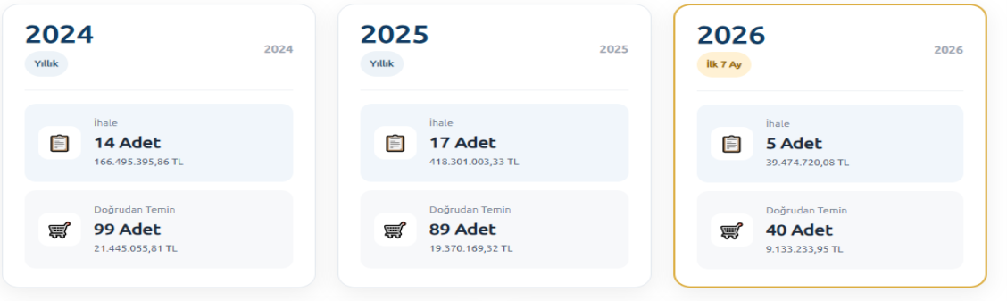 İhale ve Satın Alma Verileri